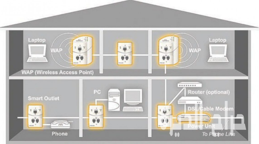 تأسيس نقاط شبكة انترنت للفلل والمكاتب